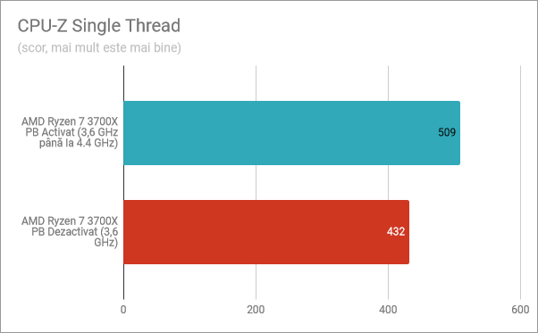 CPU-Z Single Thread: Precision Boost activat, Precision Boost dezactivat