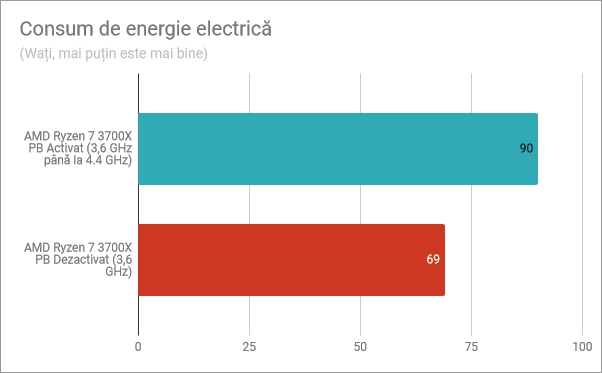 Consum de energie electrică: Precision Boost activat, Precision Boost dezactivat