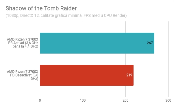 Shadow of the Tomb Raider: Precision Boost activat, Precision Boost dezactivat