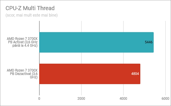 CPU-Z Multi-Thread: Precision Boost activat, Precision Boost dezactivat