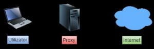 proxy, VPN, server, comparatie, Virtual Private Network