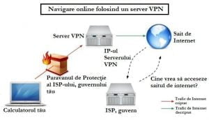 proxy, VPN, server, comparatie, Virtual Private Network