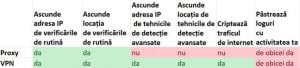 proxy, VPN, server, comparatie, Virtual Private Network