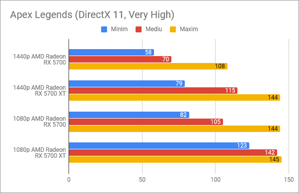 Rezultate benchmark în Apex Legends
