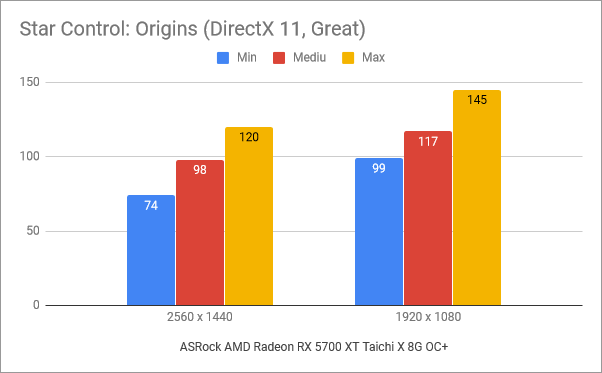 Rezultate benchmark în Star Control: Origins