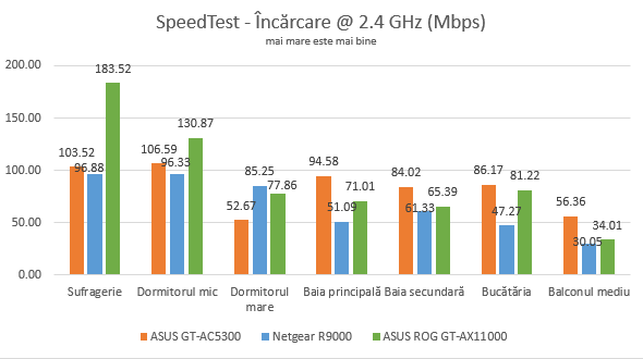 ASUS ROG Rapture GT-AX11000 - Încărcări în SpeedTest pe banda de 2.4 GHz