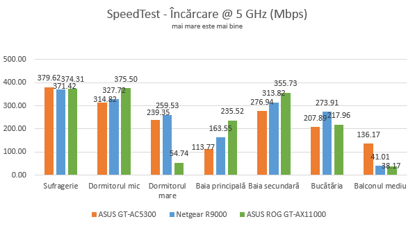 ASUS ROG Rapture GT-AX11000 - Încărcări în SpeedTest pe banda de 5 GHz