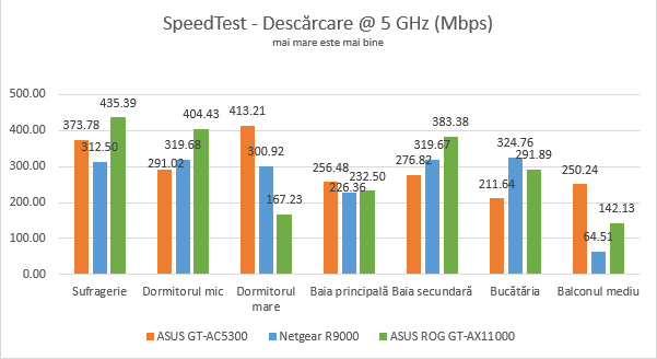 ASUS ROG Rapture GT-AX11000 - Descărcări în SpeedTest pe banda de 5 GHz