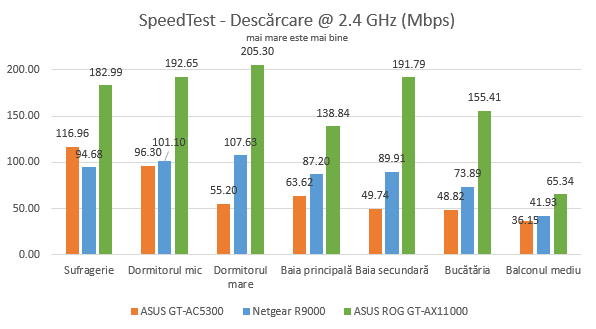 ASUS ROG Rapture GT-AX11000 - Descărcări în SpeedTest pe banda de 2.4 GHz