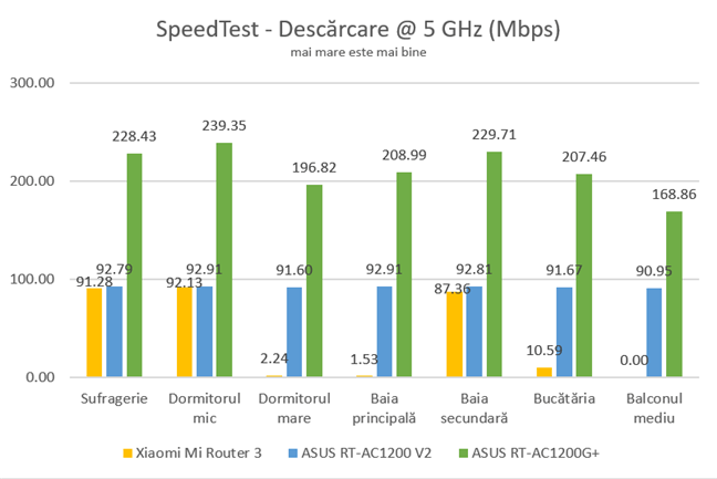 SpeedTest - Viteza de descărcare pe banda de 5 GHz