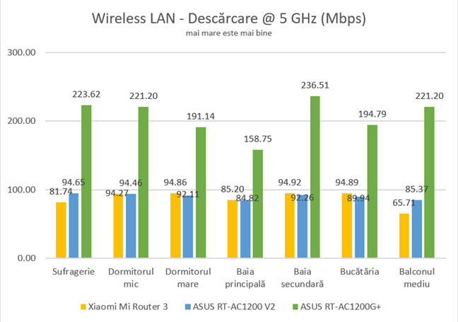 Wireless transfers - Viteza de descărcare pe banda de 5 GHz