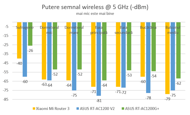 ASUS RT-AC1200 V2 - Putere semnal wireless banda de 5 GHz