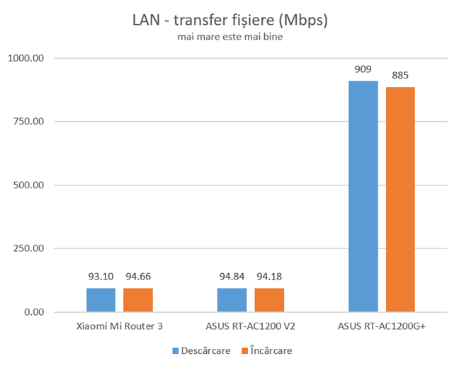 Transferuri prin rețea folosind cabluri Ethernet