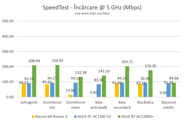 SpeedTest - Viteza de încărcare pe banda de 5 GHz