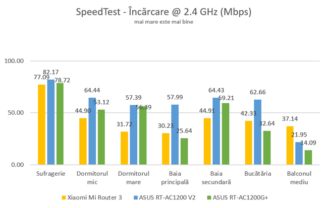 SpeedTest - Viteza de încărcare pe banda de 2.4 GHz