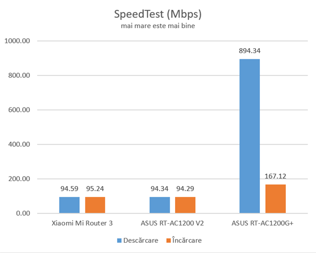 SpeedTest pe conexiuni Ethernet