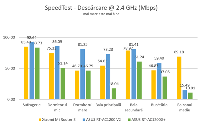 SpeedTest - Viteza de descărcare pe banda de 2.4 GHz