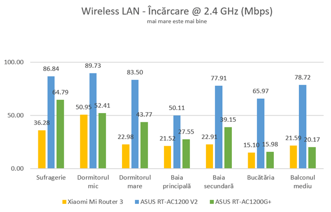 Wireless transfers - Viteza de încărcare pe banda de 2.4 GHz