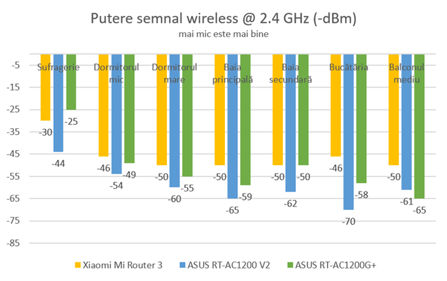 ASUS RT-AC1200 V2 - Putere semnal wireless pe banda de 2.4 GHz