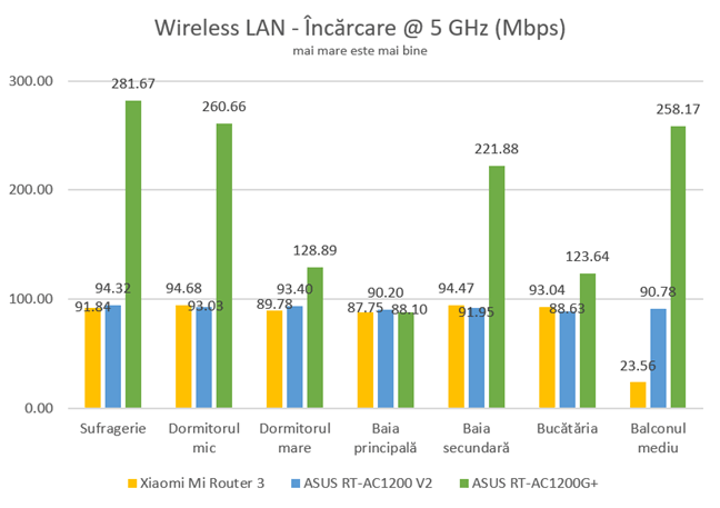 Wireless transfers - Viteza de încărcare pe banda de 5 GHz