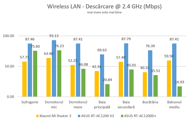 Wireless transfers - Viteza de descărcare pe banda de 2.4 GHz