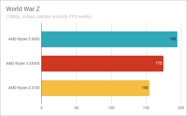 Rezultate benchmark în World War Z