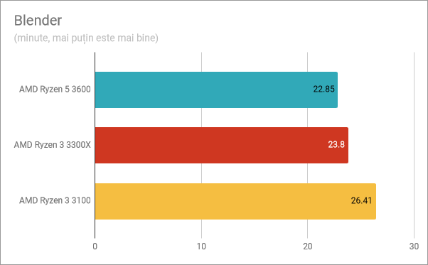 Rezultate benchmark în Blender