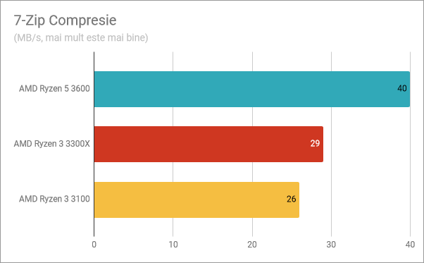 Rezultate benchmark în 7-Zip Compression