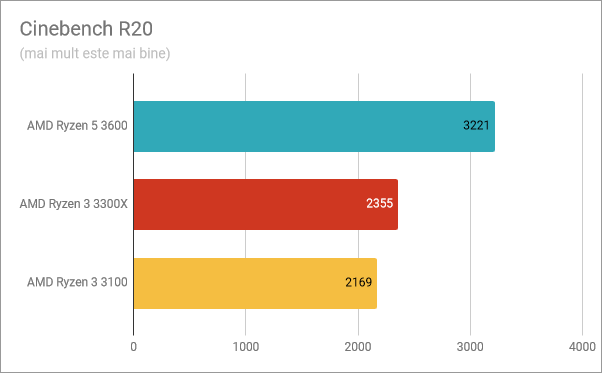 Rezultate benchmark în Cinebench R20