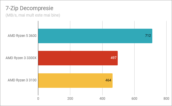 Rezultate benchmark în 7-Zip Decompresie