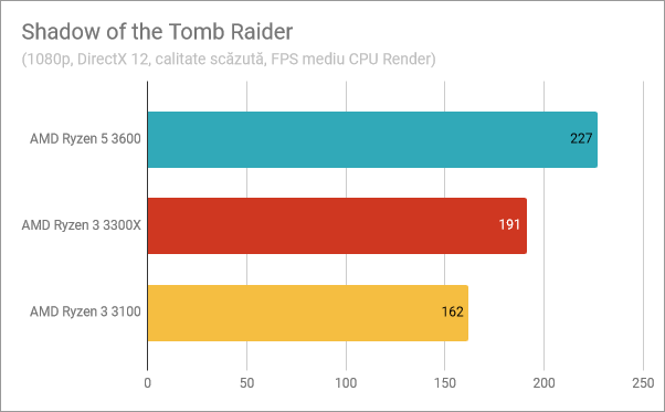 Rezultate benchmark în Shadow of the Tomb Raider