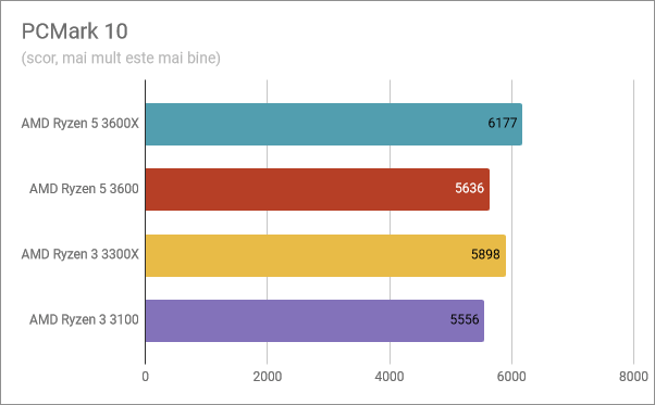 Rezultate benchmark în PCMark 10