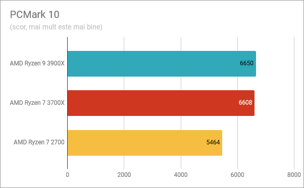 Rezultate benchmark în PCMark 10