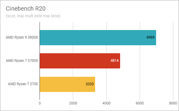 Rezultate benchmark în Cinebench R20