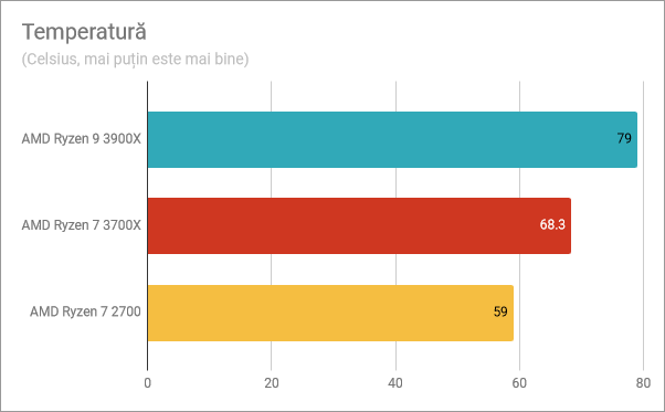 Temperatura maximă atinsă de AMD Ryzen 7 3700X