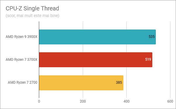 Rezultate benchmark în CPU-Z Single Thread