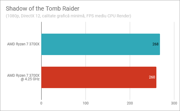 Shadow of the Tomb Raider: AMD Ryzen 7 3700X standard vs. supratactat la 4,25 GHz