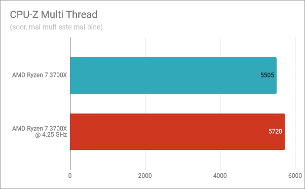 CPU-Z Multi-Thread: AMD Ryzen 7 3700X standard vs. supratactat la 4,25 GHz