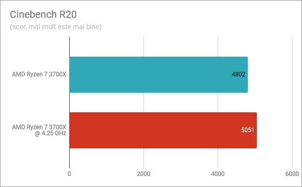 Cinebench R20: AMD Ryzen 7 3700X standard vs. supratactat la 4,25 GHz