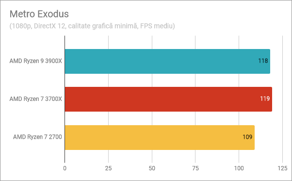 Rezultate benchmark în Metro Exodus