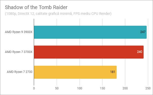 Rezultate benchmark în Shadow of the Tomb Raider