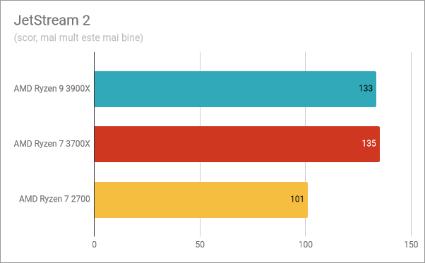 Rezultate benchmark în JetStream 2