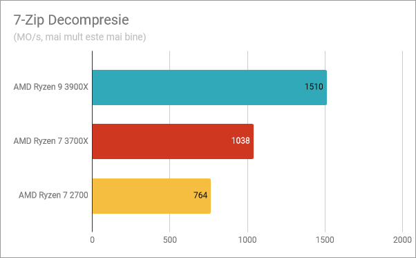 Rezultate benchmark în 7-Zip Decompression