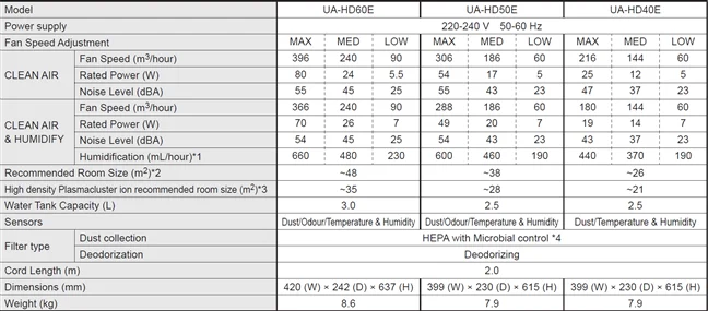 Comparație Sharp UA-HD60E-L vs. UA-HD50E vs. UA-HD40E