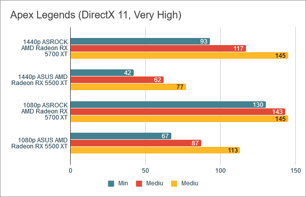 Rezultate benchmark în Apex Legends