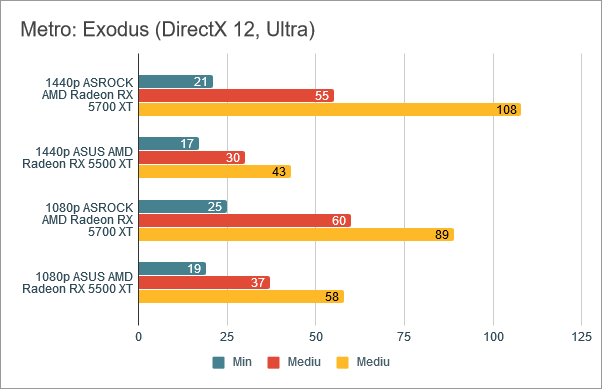 Rezultate benchmark în Metro: Exodus