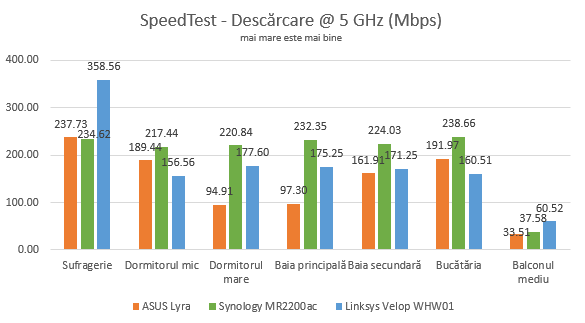 Synology MR2200ac - Descărcarea datelor prin SpeedTest pe banda de 5 GHz