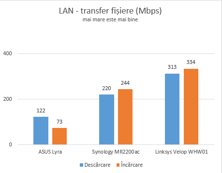 Synology MR2200ac - transfer date prin cablu Ethernet