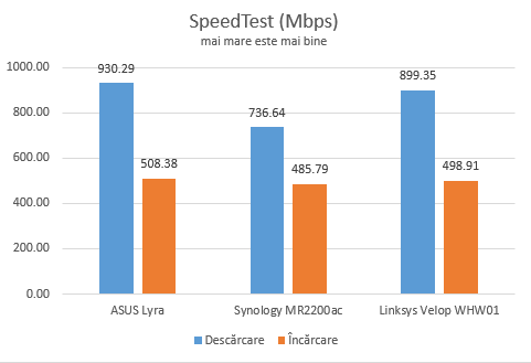 Synology MR2200ac - Viteza prin SpeedTest pe conexiuni Ethernet