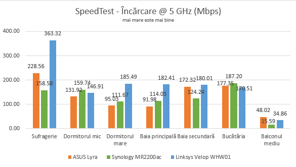 Synology MR2200ac - Încărcarea datelor prin SpeedTest pe banda de 5 GHz